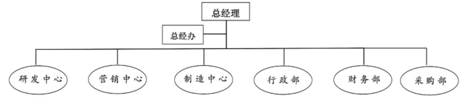 组织框架